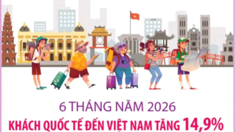 6 tháng năm 2026, khách quốc tế đến Việt Nam tăng 14,9%
