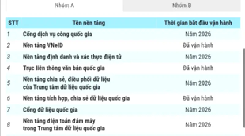 79 nền tảng số dùng chung quốc gia: Bước tiến mới cho chuyển đổi số