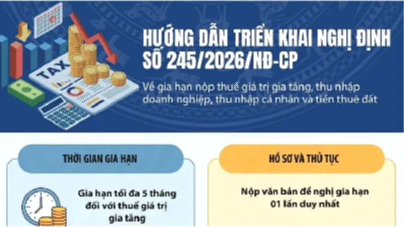 Chủ động triển khai chính sách gia hạn nộp thuế và tiền thuê đất năm 2026