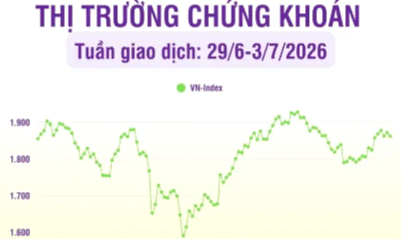 Chứng khoán tuần 29/6-3/7: Thanh khoản và giao dịch giảm