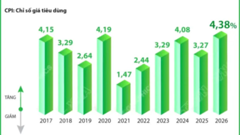 CPI bình quân 6 tháng năm 2026 tăng 4,38%