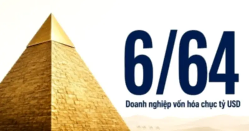 F88 rơi gần 50% giá trị sau khi chạm mốc kỳ lân, 3 doanh nghiệp rời nhóm tỷ USD