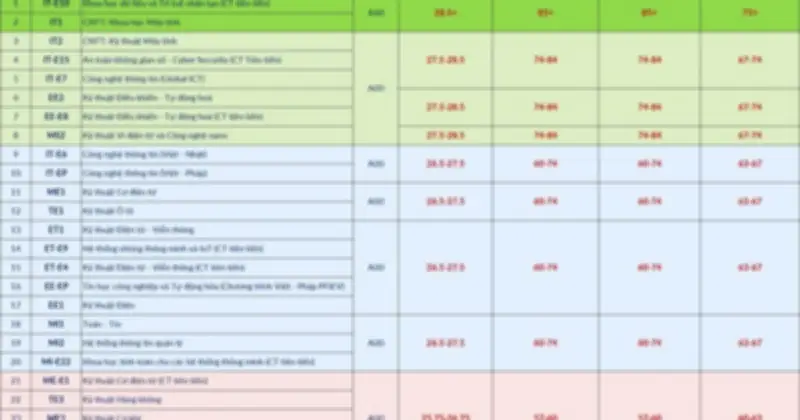 ĐH Bách khoa Hà Nội dự báo điểm chuẩn cao nhất hơn 28,5