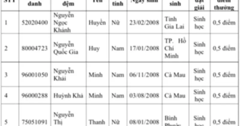 ĐH Y khoa Phạm Ngọc Thạch công bố danh sách cộng điểm thưởng 0,5-1 điểm cho thí sinh giỏi quốc gia