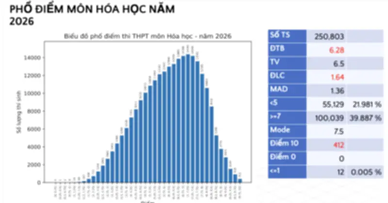Hóa học THPT 2026: Điểm trung bình 6,28, 412 bài đạt 10