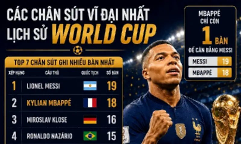 Mbappé lập cú đúp, Pháp thắng Thụy Điển 3-0 ở World Cup 2026