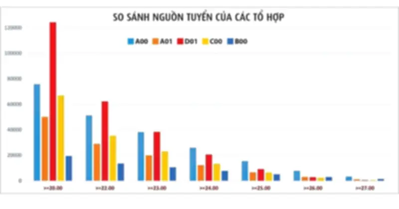 Phổ điểm D01, A01 thấp vì tiếng Anh 'chạm đáy': Nguyên nhân và tác động