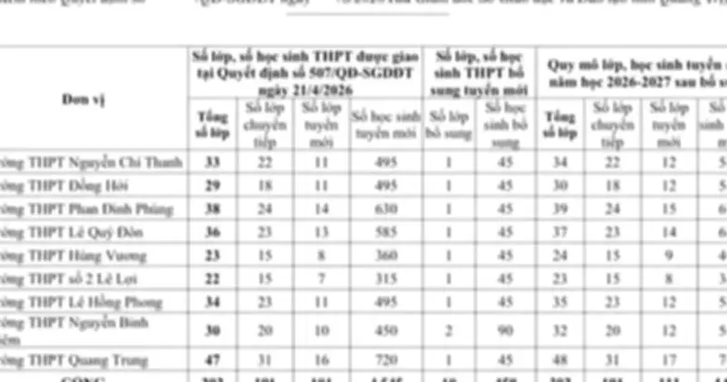 Quảng Trị bổ sung 450 chỉ tiêu lớp 10 công lập năm học 2026-2027