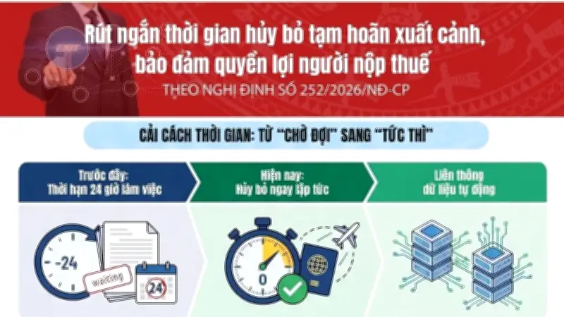 Rút ngắn thời gian hủy bỏ tạm hoãn xuất cảnh bảo đảm quyền lợi người nộp thuế