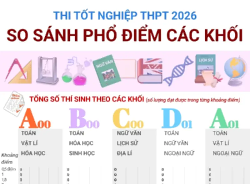 So sánh phổ điểm thi tốt nghiệp THPT 2026 các khối A00, B00, C00, D01, A01