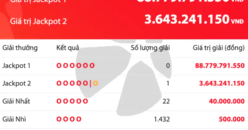 Tối 7.7 có 1 người trúng 3,6 tỉ đồng Jackpot 2 Vietlott Power 6/55