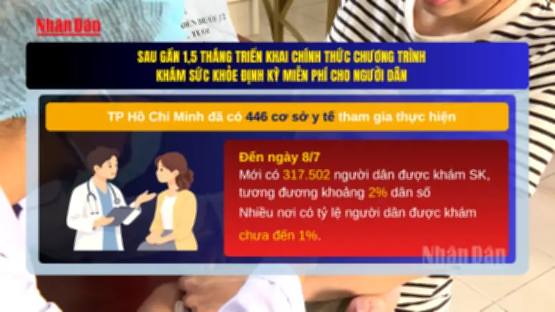 TP Hồ Chí Minh: Sau 15 tháng khám sức khỏe toàn dân mới đạt khoảng 2% dân số