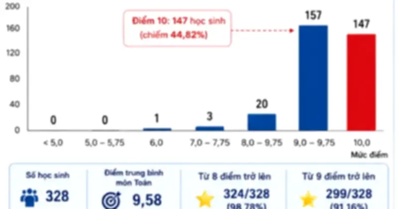 Vụ 147 điểm 10 môn Toán: Công an Tuyên Quang phối hợp xác minh