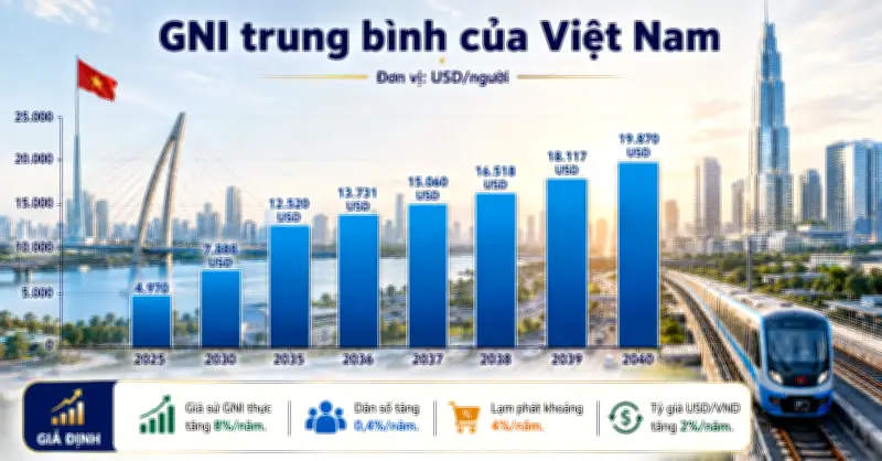 Việt Nam mất 17 năm lên thu nhập trung bình cao, khi nào vào nước thu nhập cao?