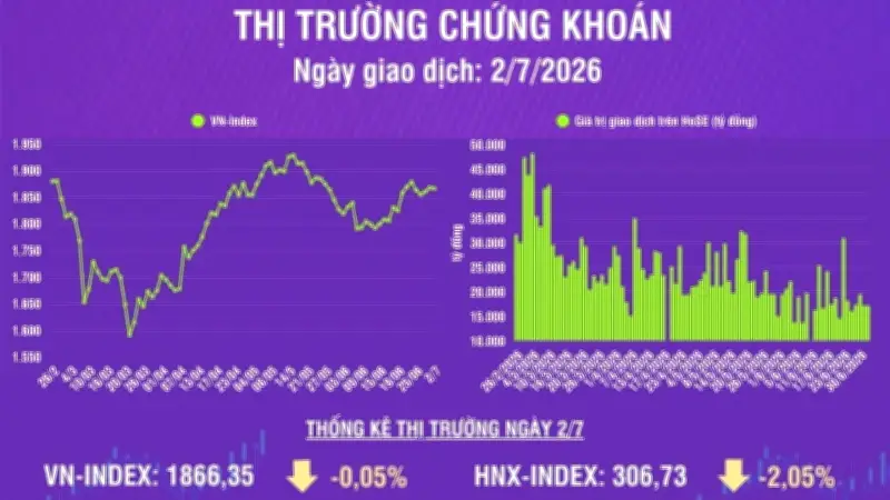VN-Index giảm nhẹ 0,86 điểm, thanh khoản thị trường tăng nhẹ