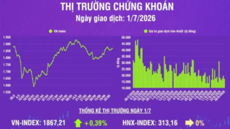 VN-Index tăng hơn 7 điểm trong phiên đầu tháng 7, thanh khoản giảm