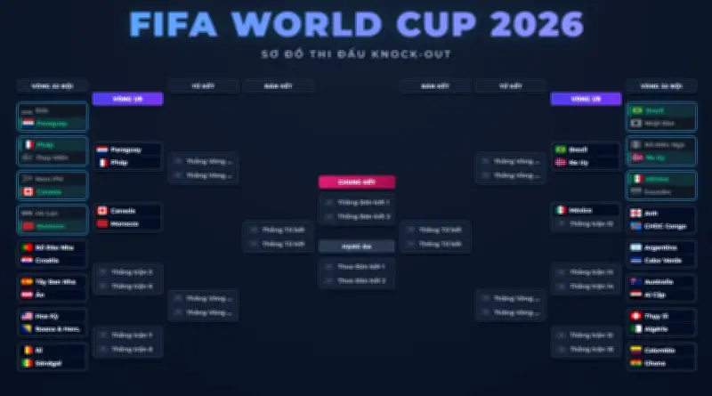 Vòng 1/8 World Cup: Pháp gặp Paraguay, Brazil đụng Na Uy