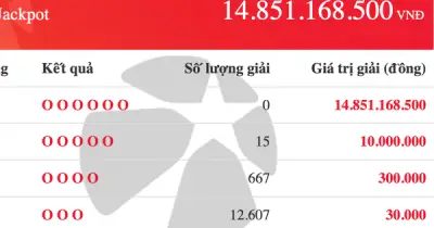 Kết quả Vietlott Mega 6/45 tối 1.7: Độc đắc tăng 14,8 tỉ đồng