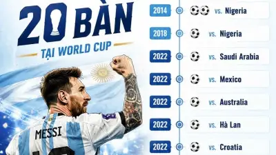 Messi chạm mốc 20 bàn, lập kỳ tích chưa từng có tại World Cup