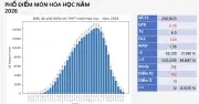 Hóa học THPT 2026: Điểm trung bình 6,28, 412 bài đạt 10