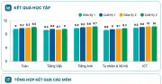 Sky-Line phát triển Hồ sơ năng lực học sinh tích hợp AI