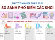 So sánh phổ điểm thi tốt nghiệp THPT 2026 các khối A00, B00, C00, D01, A01