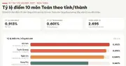 Tuyên Quang: 154 điểm 10 Toán, 147 tập trung dải số báo danh gần nhau