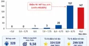 Vụ 147 điểm 10 môn Toán: Công an Tuyên Quang phối hợp xác minh