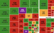 VN-Index giảm 4,27 điểm, khối ngoại bán ròng hơn 804 tỷ đồng