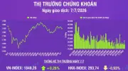 VN-Index tăng 4,75 điểm, thanh khoản giảm mạnh phiên 7/7